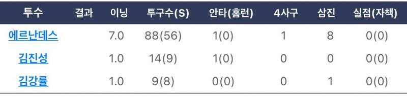 [잡담] 오늘 투수들 성적표 완벽 | 인스티즈