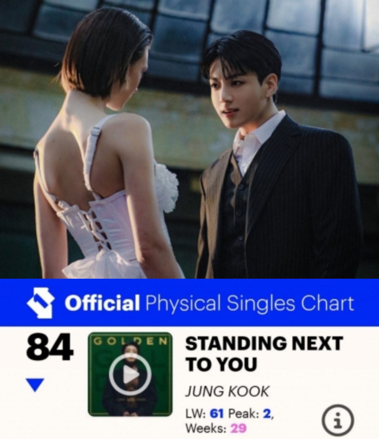 [정보/소식] 방탄소년단 정국 'Standing Next to You', 英오피셜 피지컬 싱글 차트 통산 29주 진입..인기 롱런 | 인스티즈