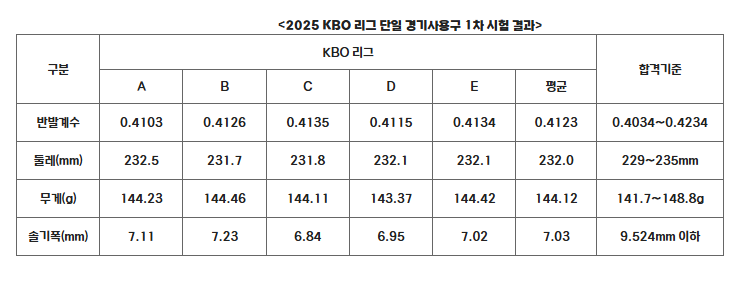 [정보/소식] 2025 KBO 리그 단일 경기사용구 1차 시험 결과 | 인스티즈