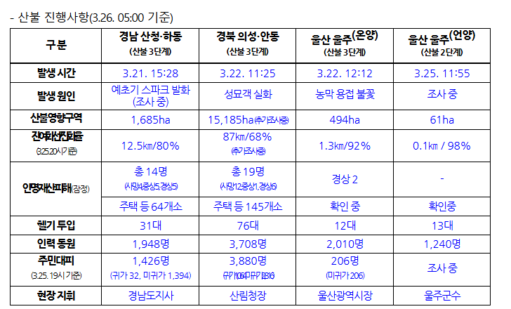 [정보/소식] 산불 진행사항(3.26. 05:00 기준) | 인스티즈