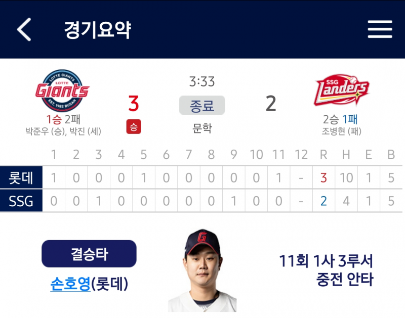 [잡담] 33번 3루수 손호영이 결승타를 쳐서 3득점으로 이긴 시즌 3번째 경기는 3시간 33분간 진행되었고 | 인스티즈