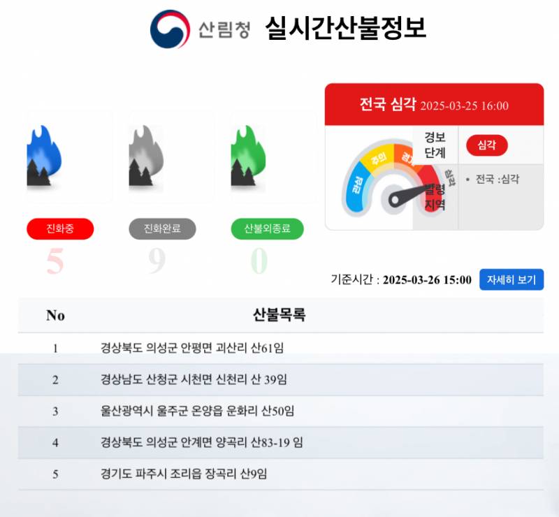 [잡담] 경기도 파주 산불 발화 추가래.. | 인스티즈