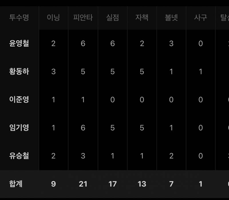 [잡담] 그나마 긍) 투수 5명 씀 | 인스티즈