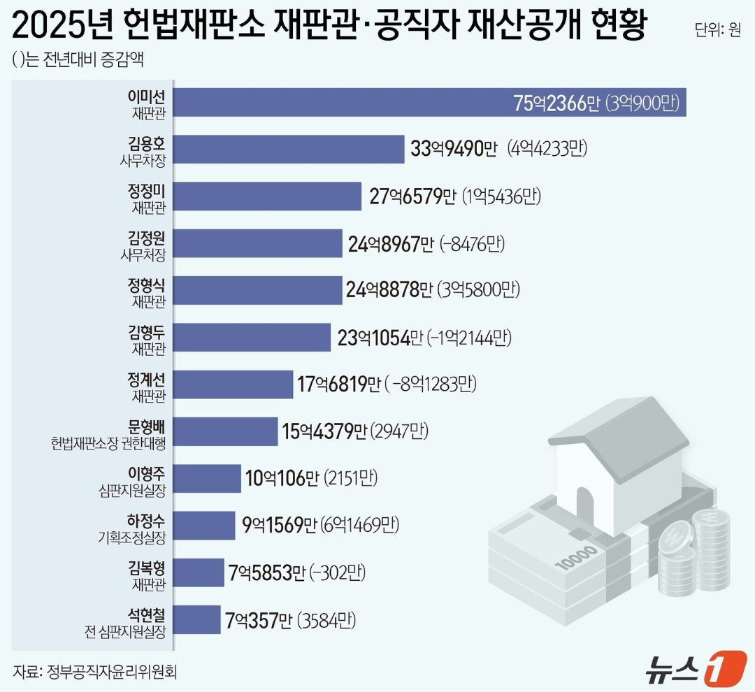 [정보/소식] 헌법재판관 재산공개 1등 이미선 75억-꼴찌 김복형 7.5억 | 인스티즈