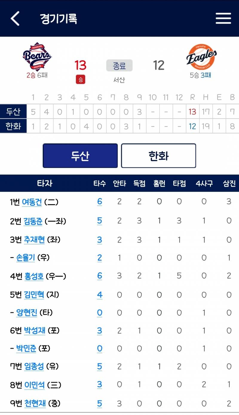 [잡담] 오늘 퓨쳐스 경기 짜릿했네ㅋㅋㅋㅋ | 인스티즈