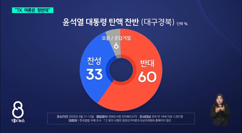 [정보/소식] 대구경북 탄핵 찬반 조사 | 인스티즈