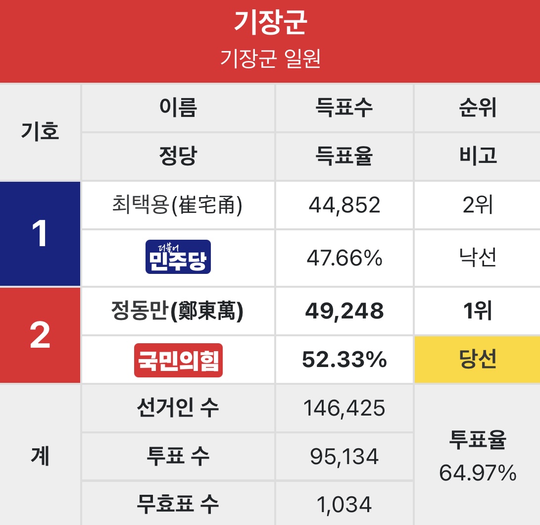 [잡담] 그래도 부산은 투표 때 해볼만한 지역 아니야? | 인스티즈