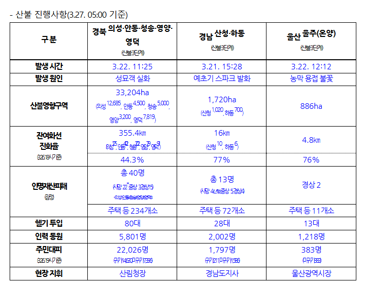 [정보/소식] 산불 진행사항(3월 27일 05:00 기준) | 인스티즈