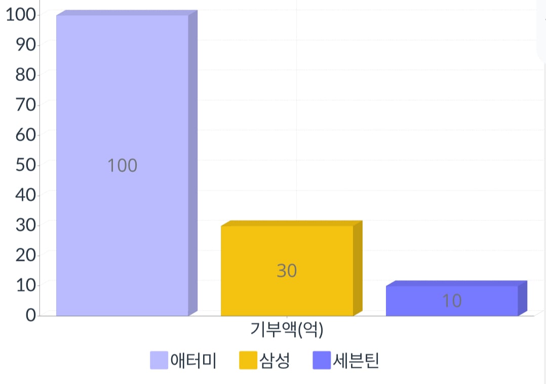 [마플] 생각보다 많이 짜치는 삼성 산불 기부액 | 인스티즈