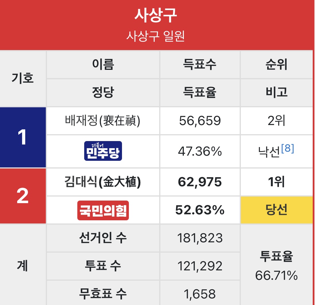 [잡담] 그래도 부산은 투표 때 해볼만한 지역 아니야? | 인스티즈