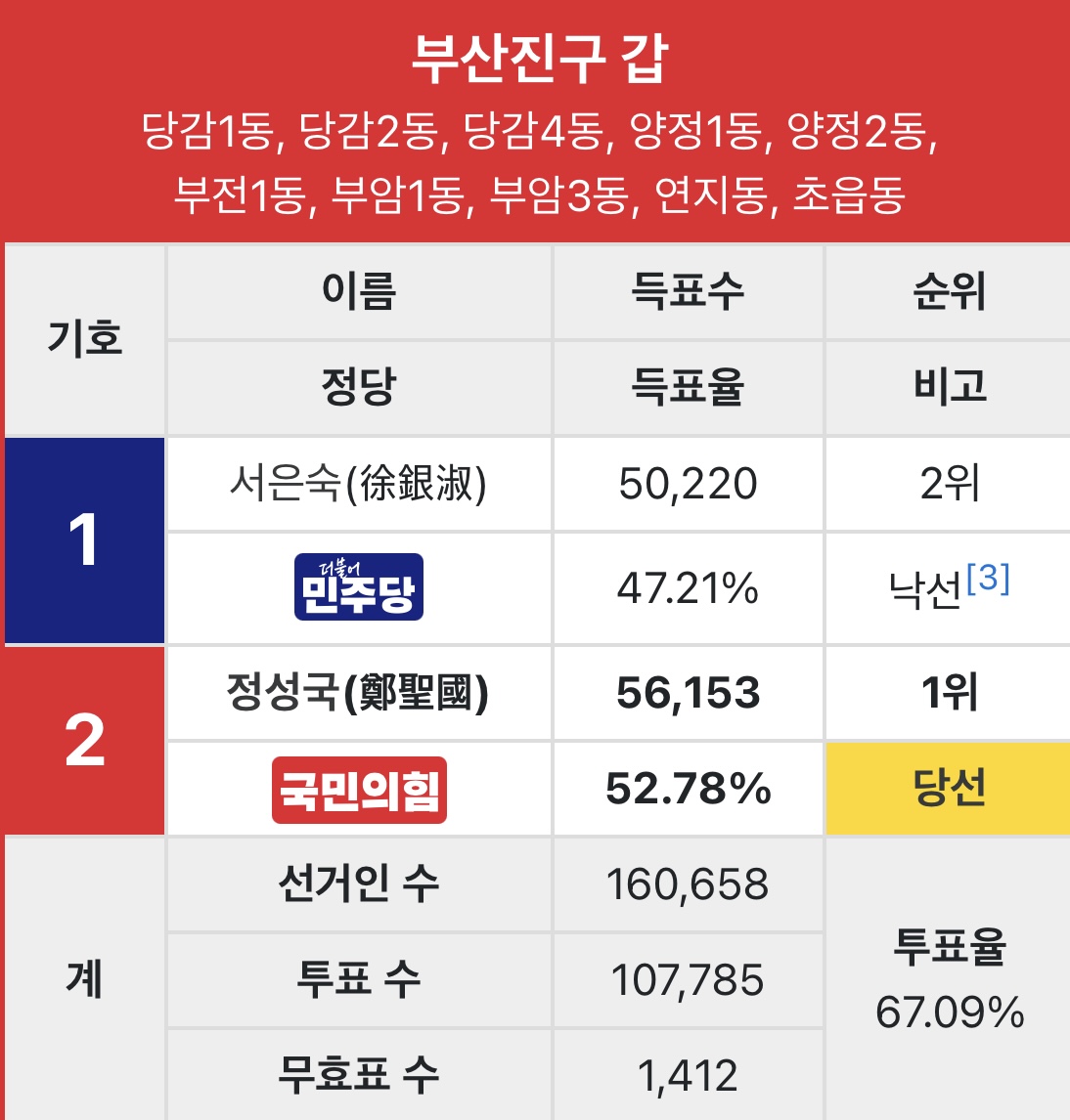 [잡담] 그래도 부산은 투표 때 해볼만한 지역 아니야? | 인스티즈