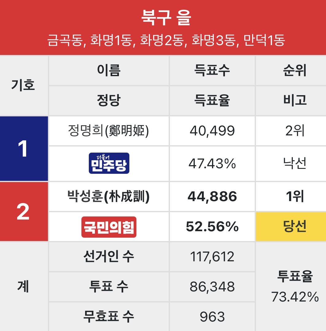 [잡담] 그래도 부산은 투표 때 해볼만한 지역 아니야? | 인스티즈