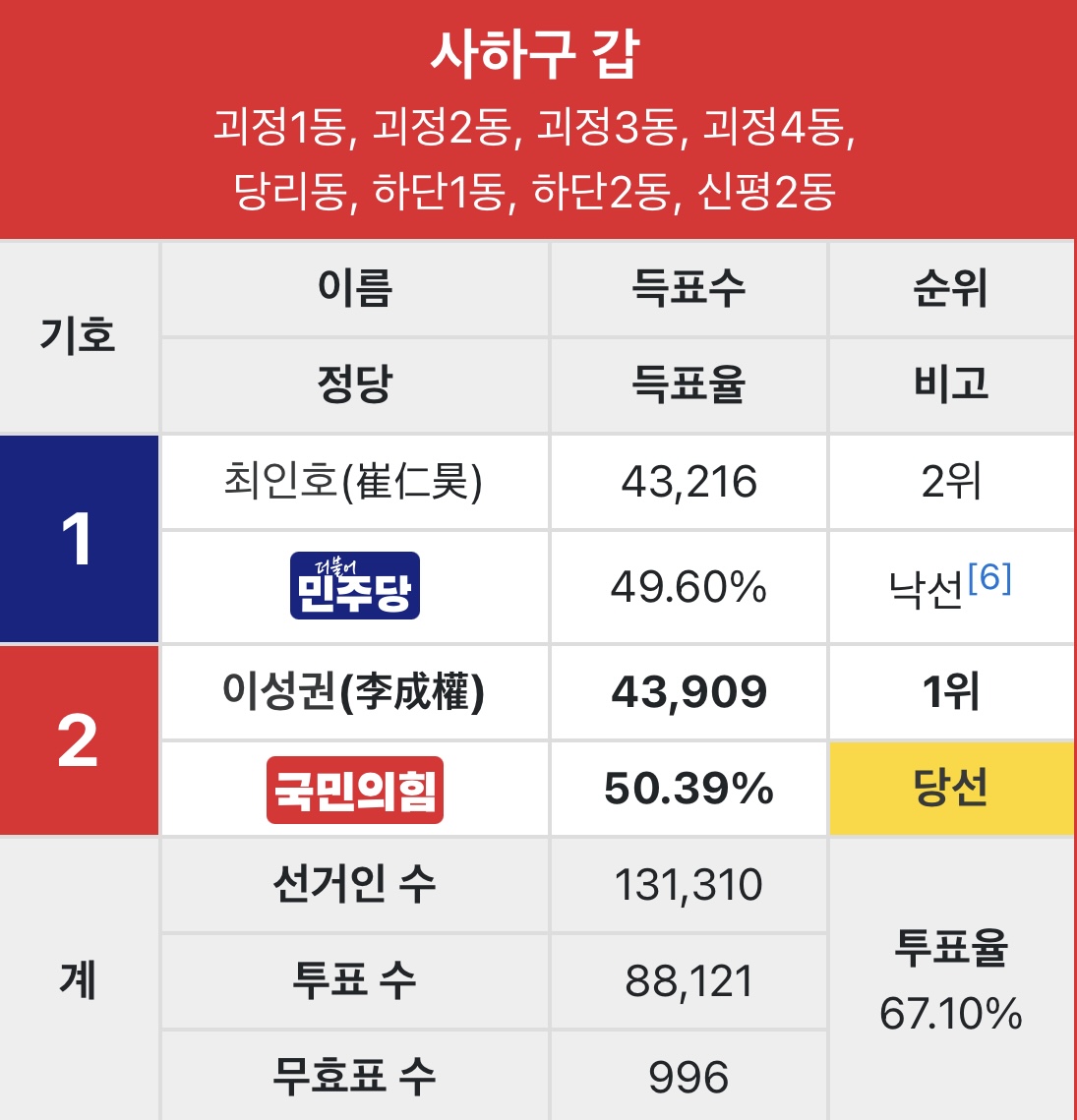 [잡담] 그래도 부산은 투표 때 해볼만한 지역 아니야? | 인스티즈