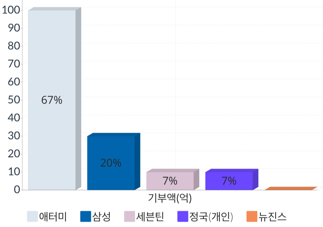 [마플] 짜치다는 말 나오고 있는 대기업 산불후원 수준 | 인스티즈