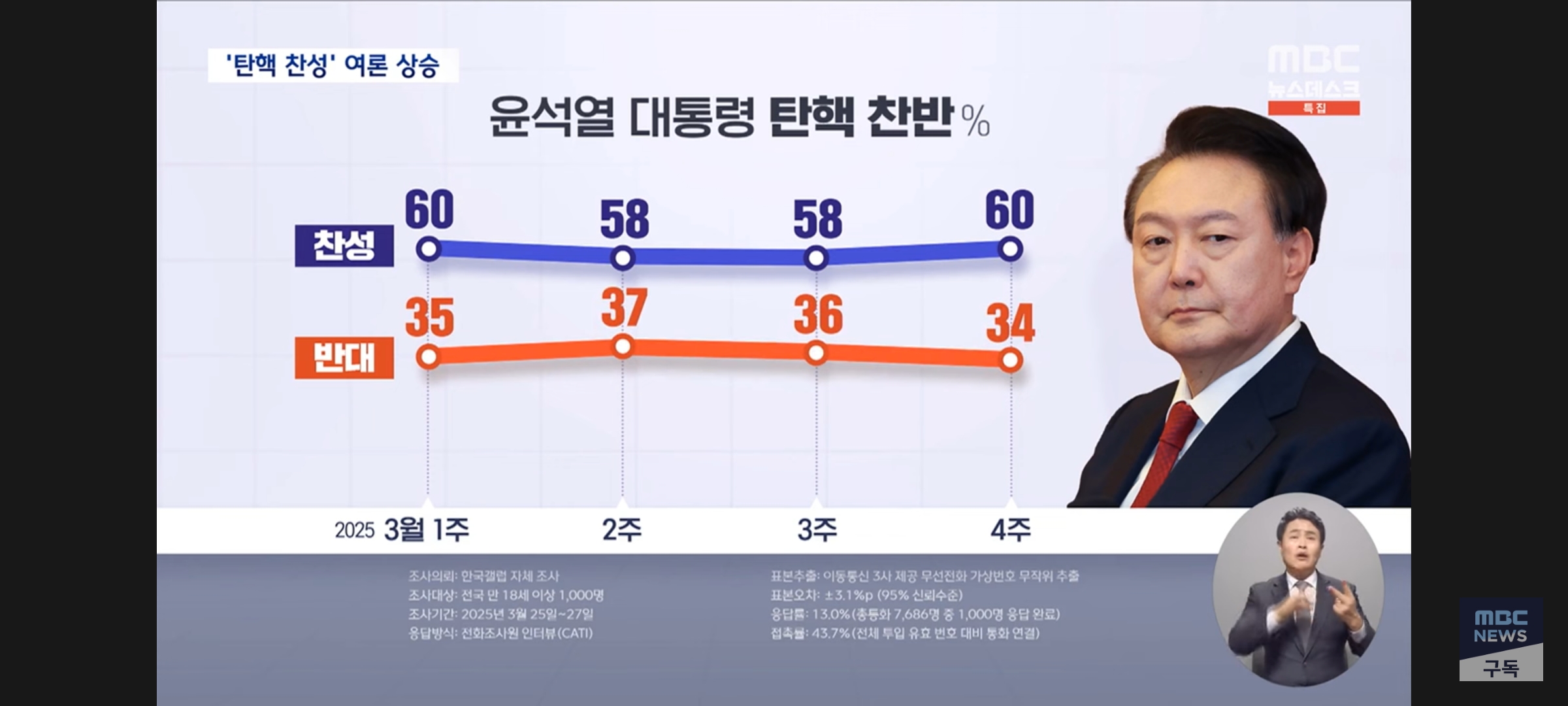 [정보/소식] 한국갤럽 여조 결과 | 인스티즈