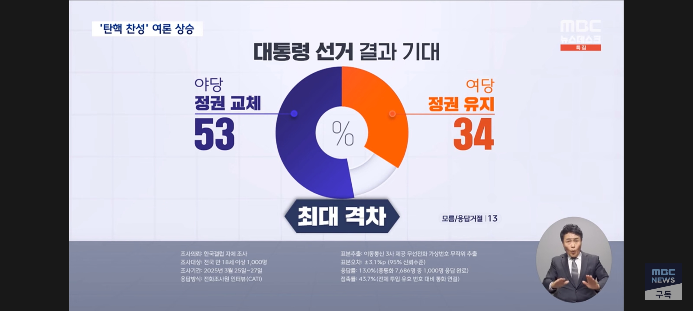 [정보/소식] 한국갤럽 여조 결과 | 인스티즈