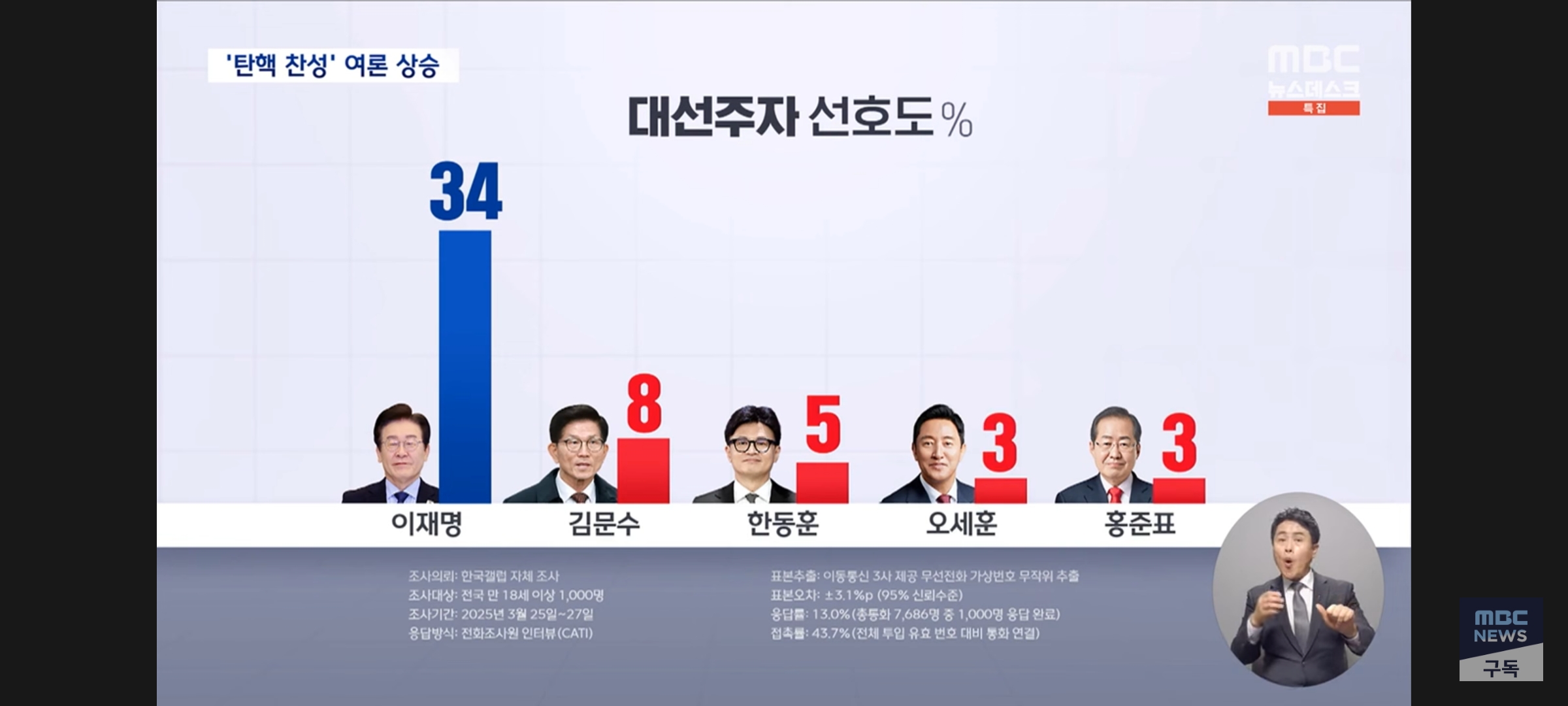 [정보/소식] 한국갤럽 여조 결과 | 인스티즈