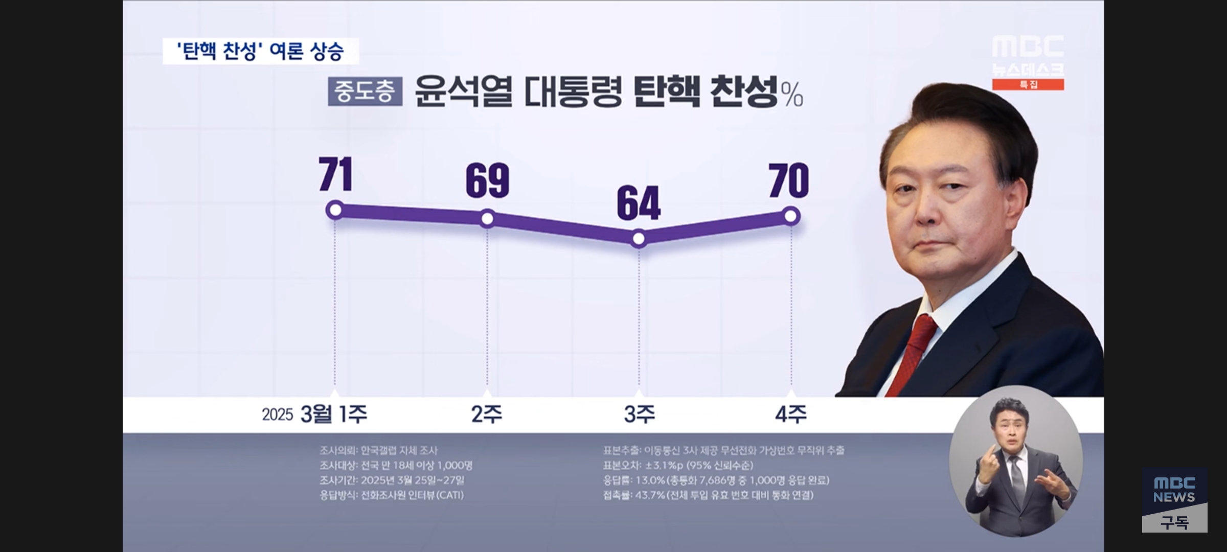 [정보/소식] 한국갤럽 여조 결과 | 인스티즈