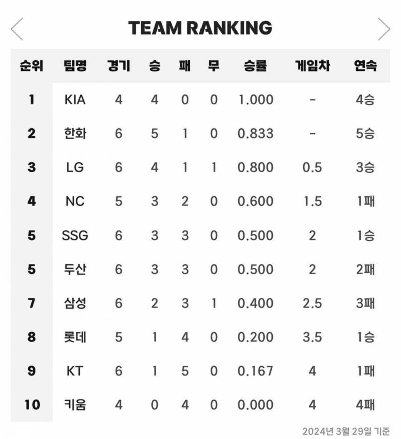 [잡담] 작년 이맘때쯤 팀순위 | 인스티즈