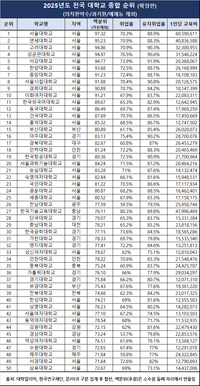 2025 최신 대학 입결순위래요 ㄷㄷ jpg | 인스티즈