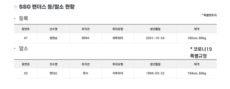 [잡담] 더슨이 말소 현승이 등록 | 인스티즈
