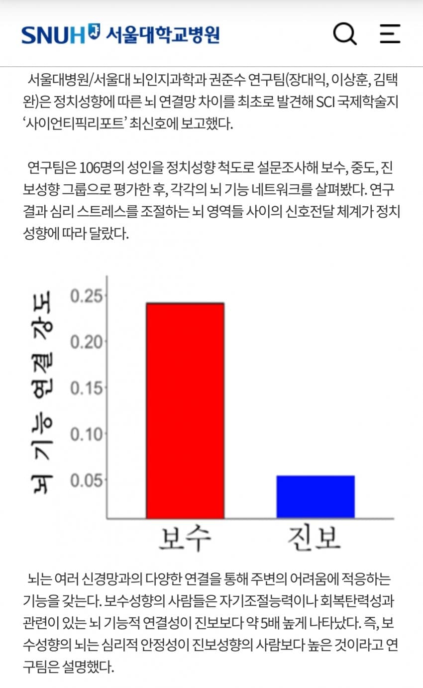 [잡담] 보수와 진보의 뇌 기능 차이 | 인스티즈