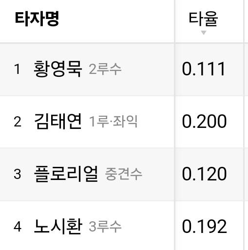[잡담] 오늘 기준 각팀 1-4번 타자 타율(모든 구단 다 있으니 상처입지 마십시오...) | 인스티즈
