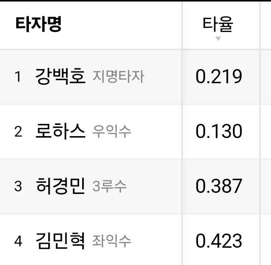 [잡담] 오늘 기준 각팀 1-4번 타자 타율(모든 구단 다 있으니 상처입지 마십시오...) | 인스티즈