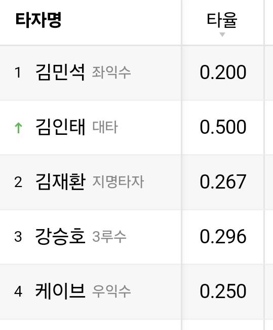 [잡담] 오늘 기준 각팀 1-4번 타자 타율(모든 구단 다 있으니 상처입지 마십시오...) | 인스티즈