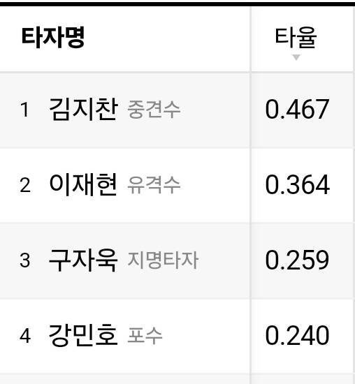 [잡담] 오늘 기준 각팀 1-4번 타자 타율(모든 구단 다 있으니 상처입지 마십시오...) | 인스티즈