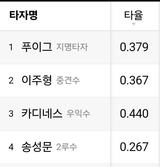 [잡담] 오늘 기준 각팀 1-4번 타자 타율(모든 구단 다 있으니 상처입지 마십시오...) | 인스티즈