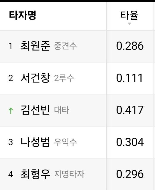 [잡담] 오늘 기준 각팀 1-4번 타자 타율(모든 구단 다 있으니 상처입지 마십시오...) | 인스티즈