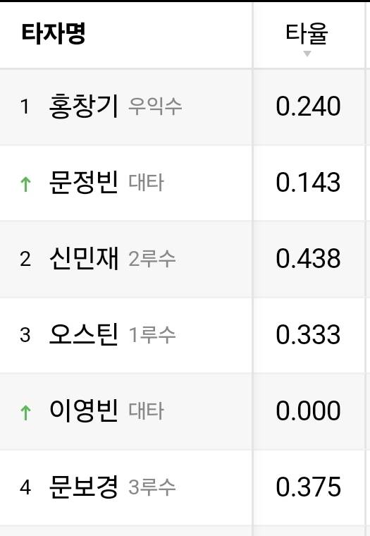 [잡담] 오늘 기준 각팀 1-4번 타자 타율(모든 구단 다 있으니 상처입지 마십시오...) | 인스티즈