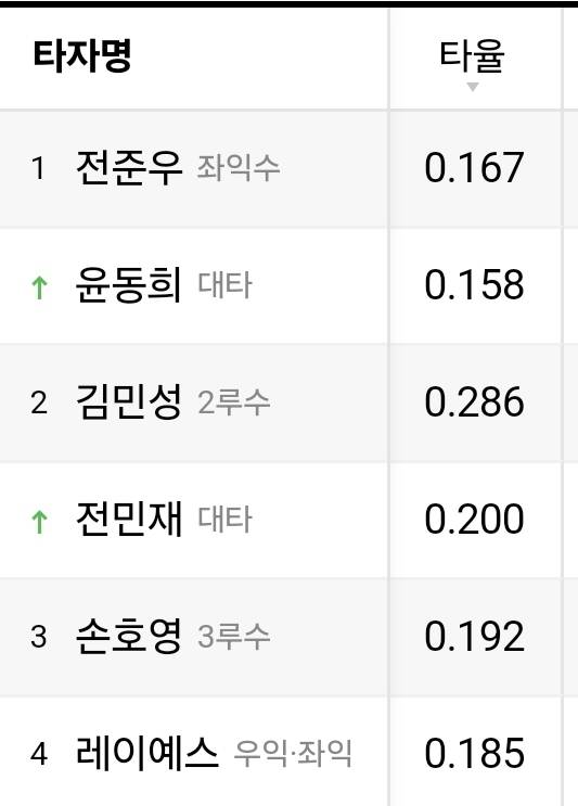 [잡담] 오늘 기준 각팀 1-4번 타자 타율(모든 구단 다 있으니 상처입지 마십시오...) | 인스티즈