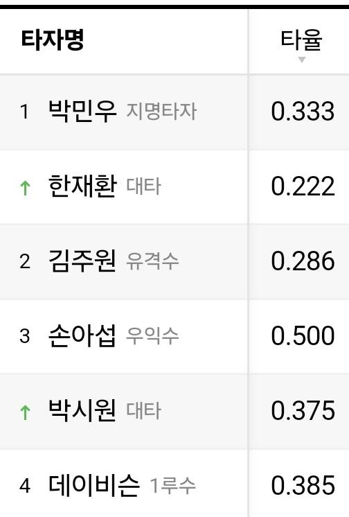 [잡담] 오늘 기준 각팀 1-4번 타자 타율(모든 구단 다 있으니 상처입지 마십시오...) | 인스티즈