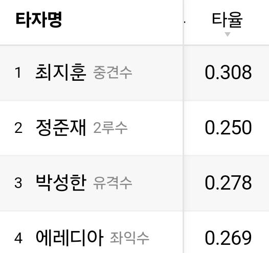 [잡담] 오늘 기준 각팀 1-4번 타자 타율(모든 구단 다 있으니 상처입지 마십시오...) | 인스티즈