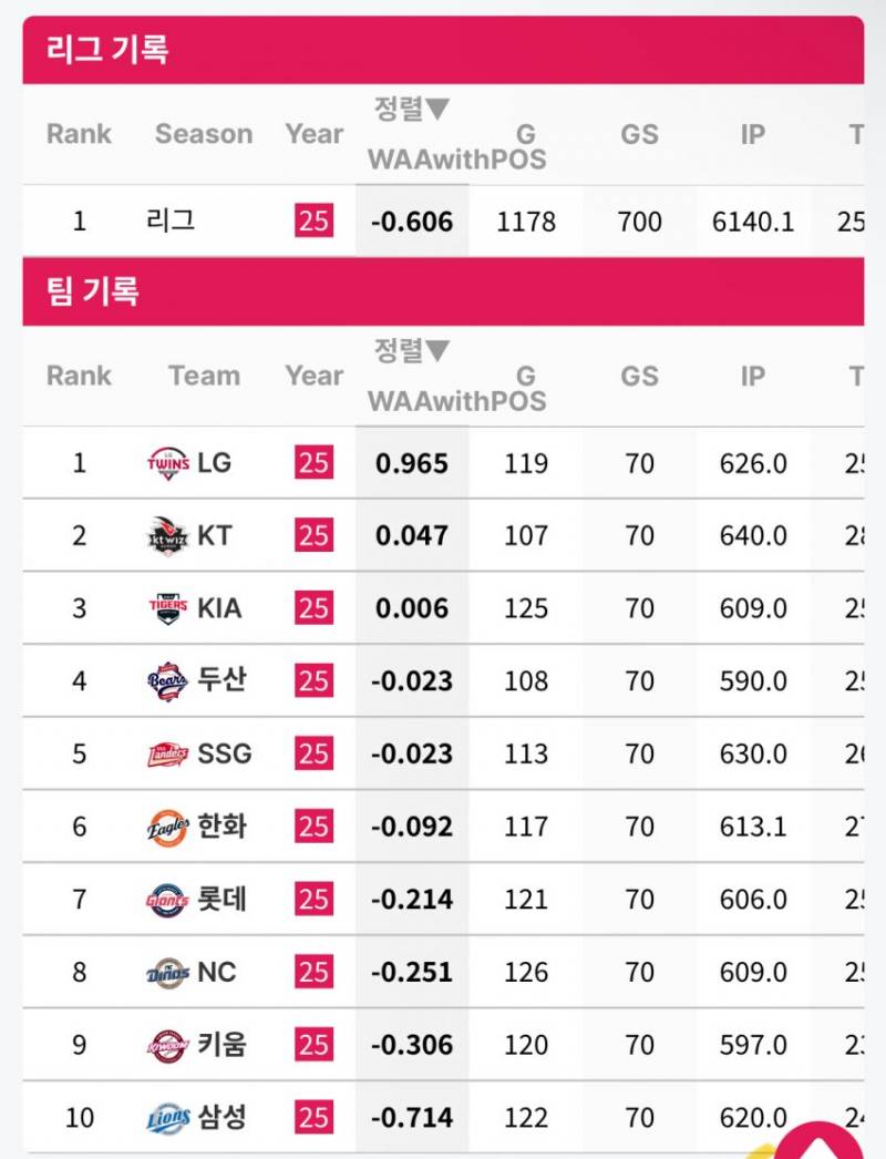 [잡담] 리그 수비 수치 | 인스티즈