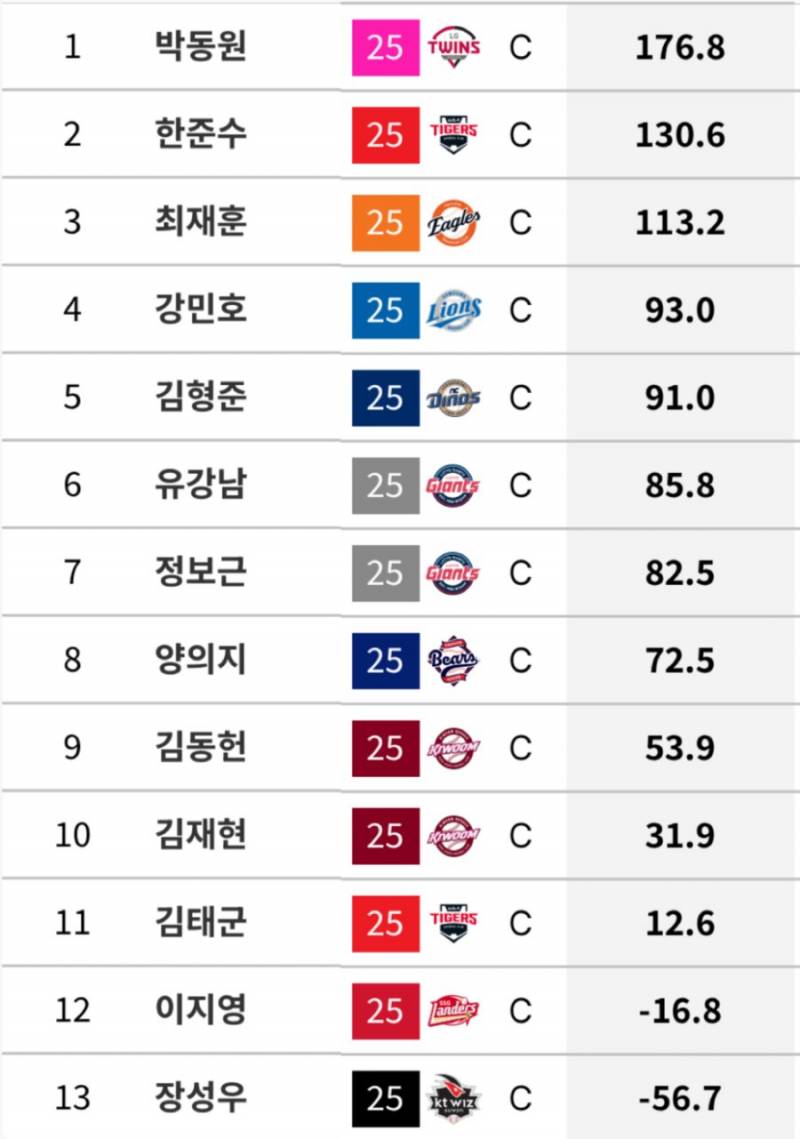 [잡담] 포수 우르크 순위 | 인스티즈