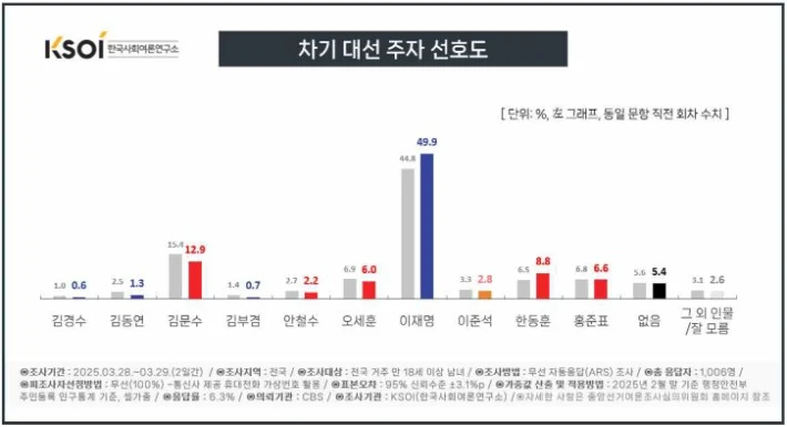 [잡담] 최근 여론조사 이재명이랑 민주당 어떡해… | 인스티즈