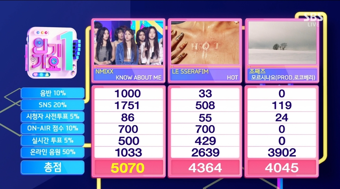 [잡담] 인기가요 3월 마지막주 1위 엔믹스 | 인스티즈