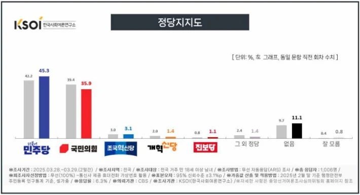 [잡담] 최근 여론조사 이재명이랑 민주당 어떡해… | 인스티즈