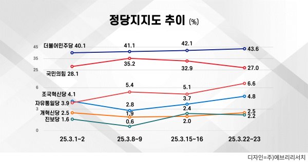 [잡담] 최근 여론조사 이재명이랑 민주당 어떡해… | 인스티즈