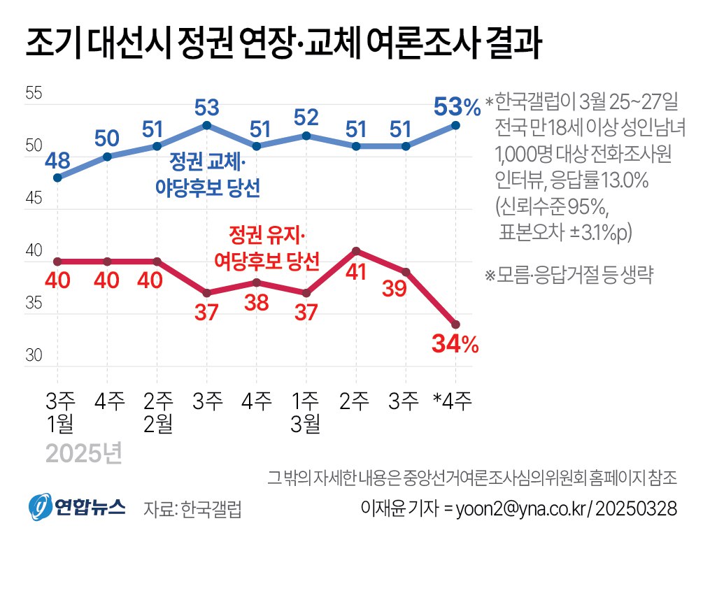 [잡담] 최근 여론조사 이재명이랑 민주당 어떡해… | 인스티즈