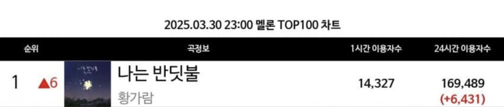 [잡담] 황가람 '나는 반딧불' 멜론 탑백 1위 (+6) | 인스티즈