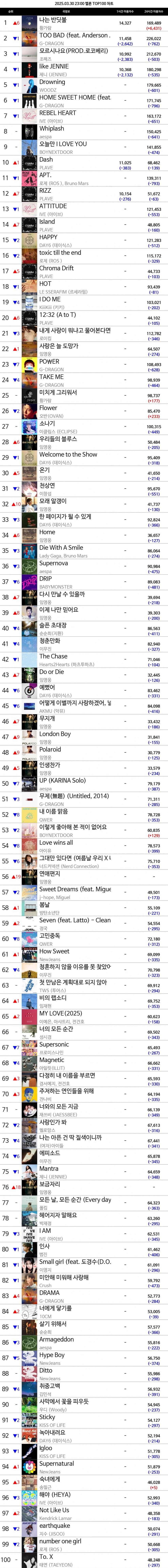 [정보/소식] 황가람 - 나는 반딫불 멜론 TOP100 첫 1위 등극 | 인스티즈