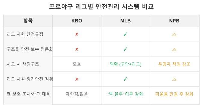 [잡담] NC파크 구조물 추락 사고, 애매한 야구장 사고 책임 언제까지? | 인스티즈