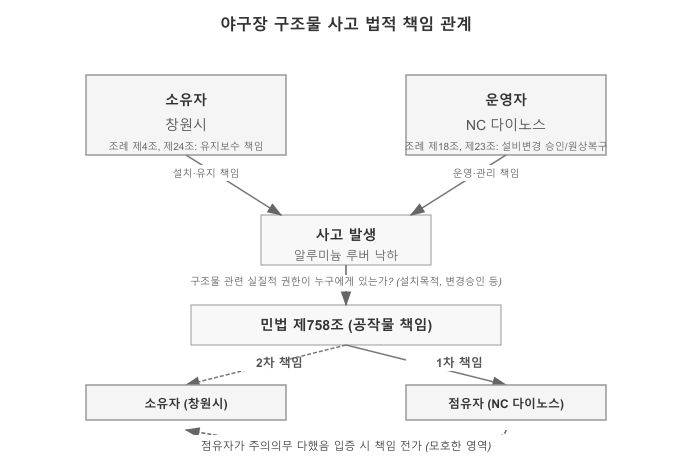 [잡담] NC파크 구조물 추락 사고, 애매한 야구장 사고 책임 언제까지? | 인스티즈