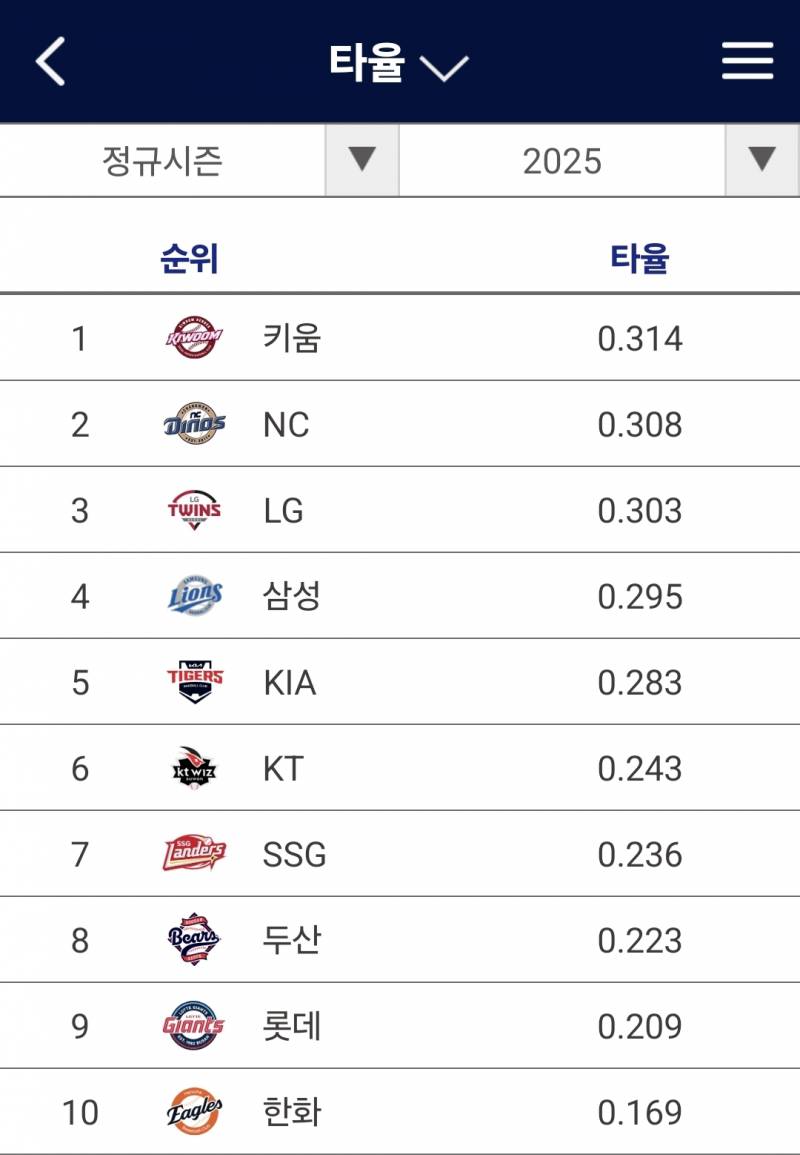 [정보/소식] 8경기 팀 타율, 평자 순위 | 인스티즈