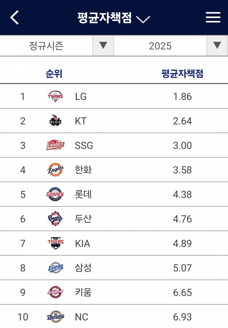 [정보/소식] 8경기 팀 타율, 평자 순위 | 인스티즈