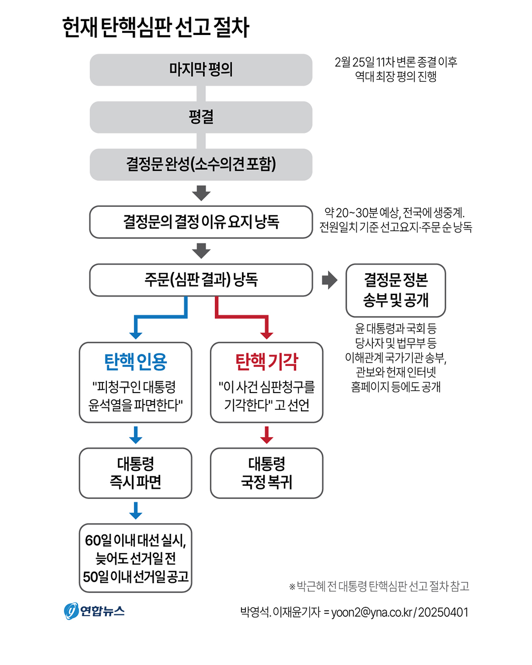 [정보/소식] 헌재 탄핵심판 선고 절차 | 인스티즈